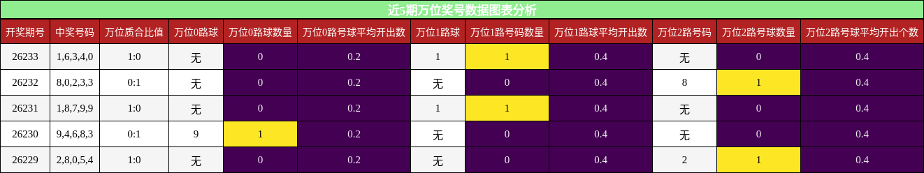 近5期万位奖号数据图表分析