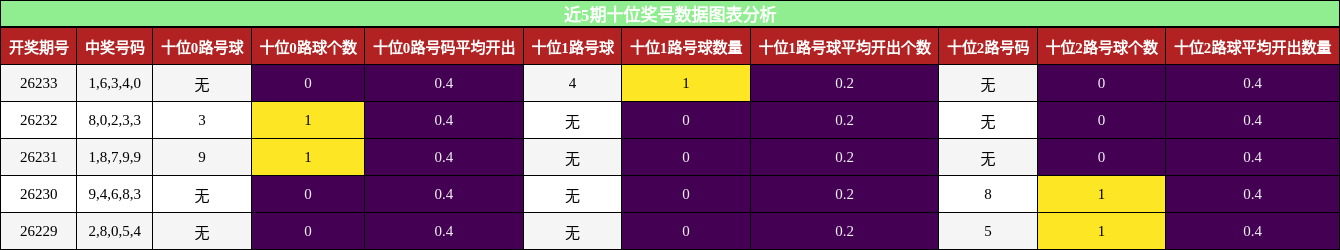 近5期十位奖号数据图表分析