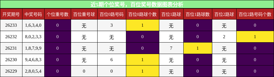 近5期个位奖号,百位奖号数据图表分析
