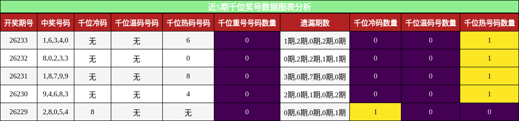 近5期千位奖号数据图表分析
