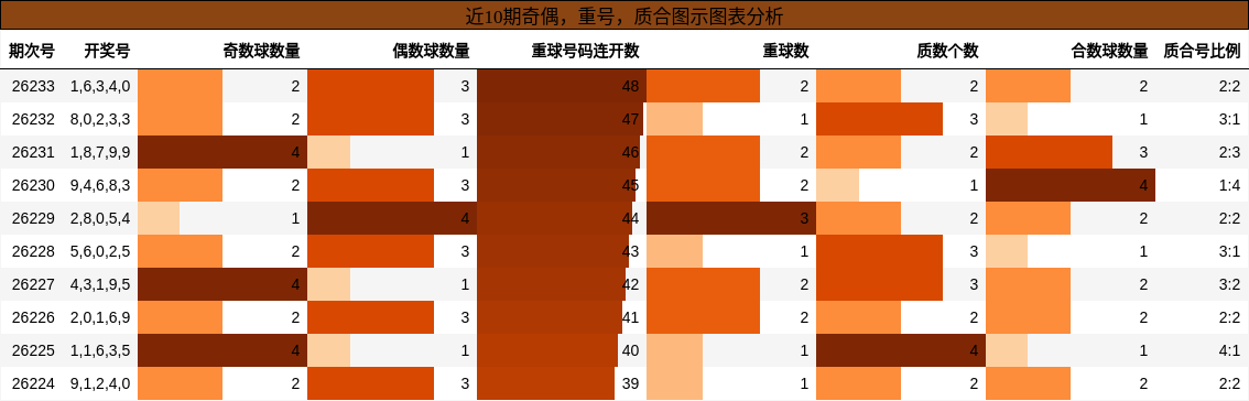 奇偶分析,重号分析,质合分析