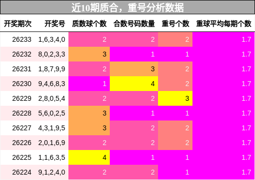 质合分析,重号分析