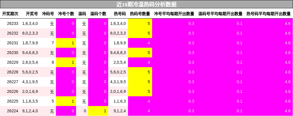 冷温热码分析