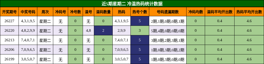 冷温热码分析