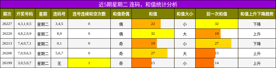 连码分析，和值分析