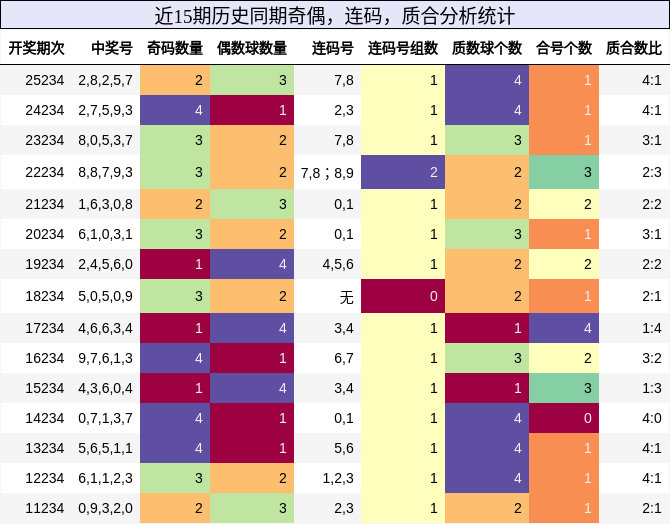 奇偶分析，连码分析，质合分析