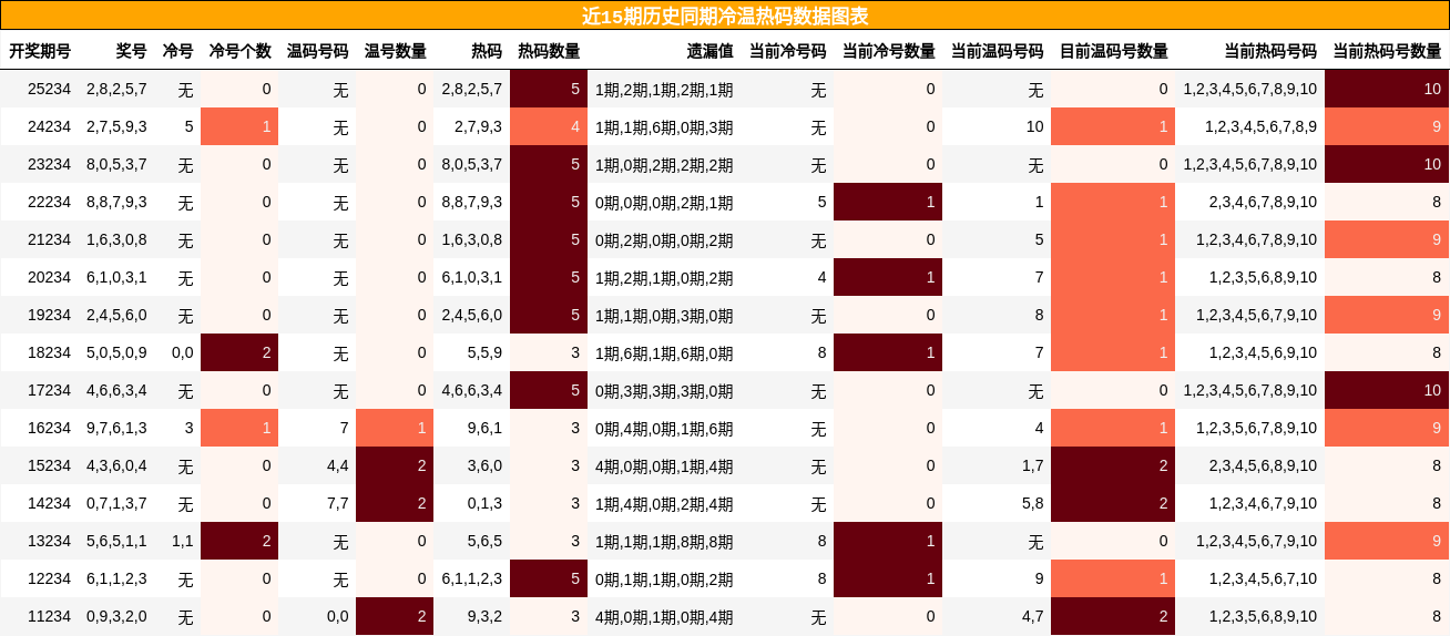 冷温热码分析