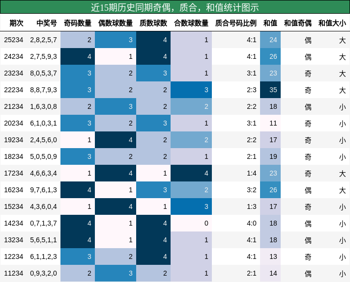 奇偶分析,质合分析,和值分析