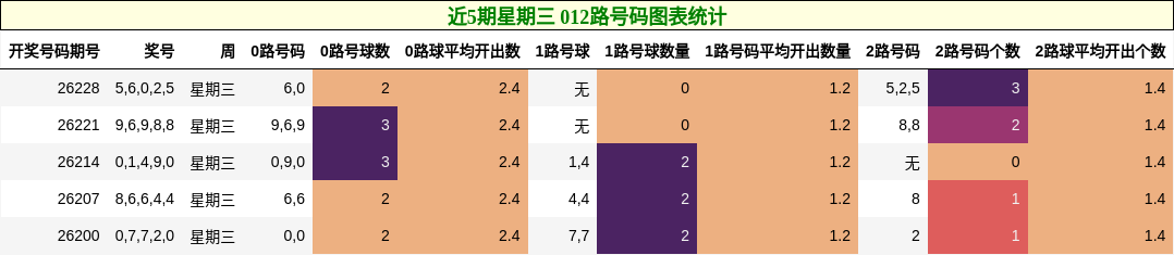 012路号码分析