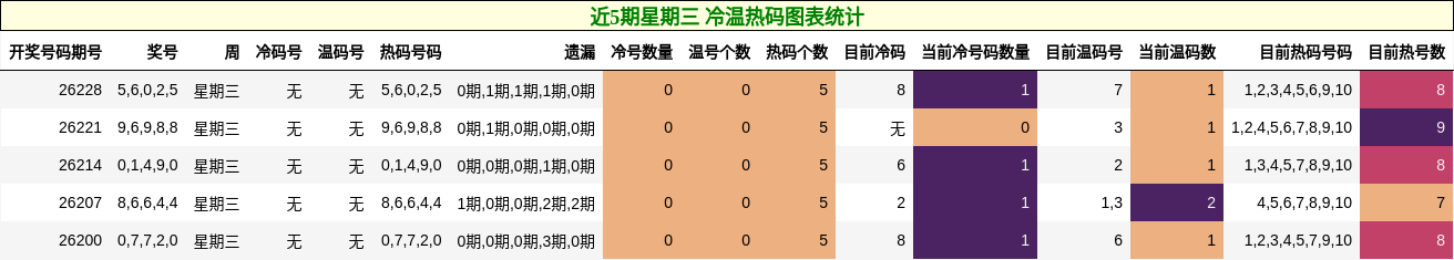 冷温热码分析
