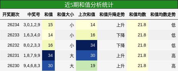 近5期和值分析统计