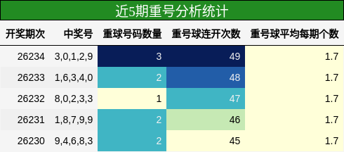 近5期重号分析统计