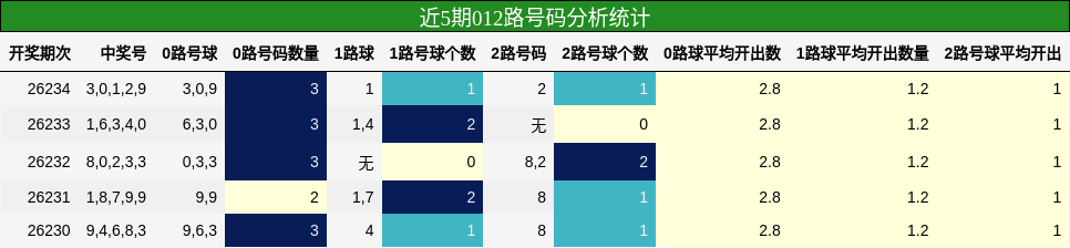 近5期012路号码分析统计