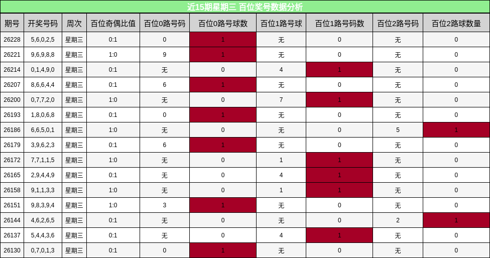 近15期星期三 百位奖号数据分析