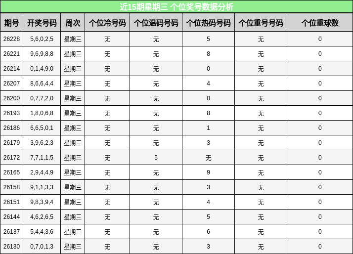 近15期星期三 个位奖号数据分析