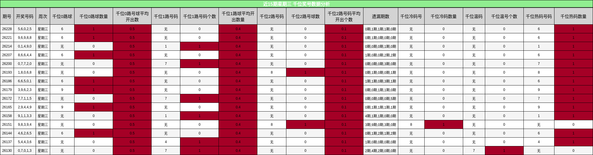 近15期星期三 千位奖号数据分析