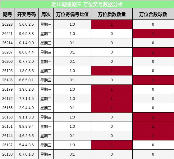 近15期星期三 万位奖号数据分析