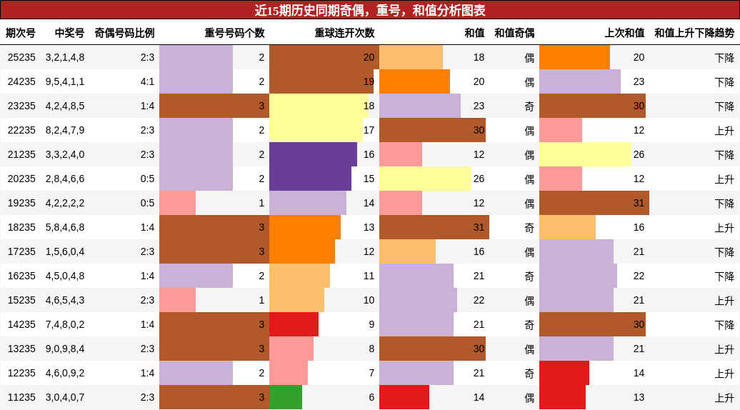 近15期历史同期奇偶，重号，和值分析图表