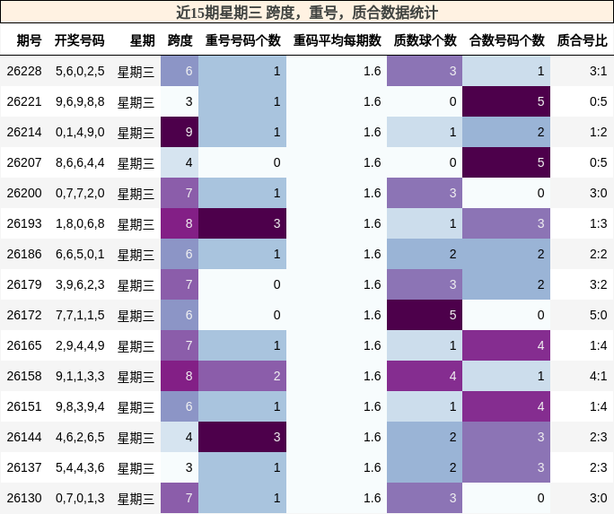 近15期星期三 跨度,重号,质合数据统计