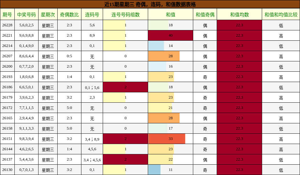 近15期星期三 奇偶，连码，和值数据表格