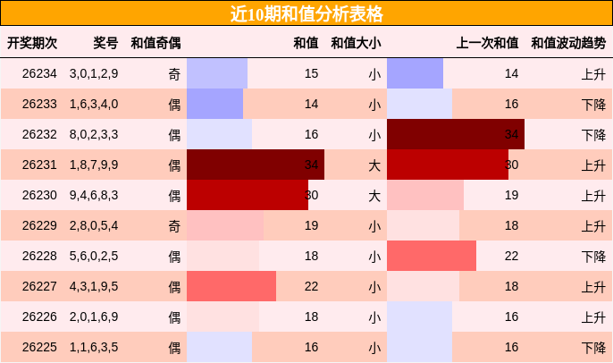 和值分析