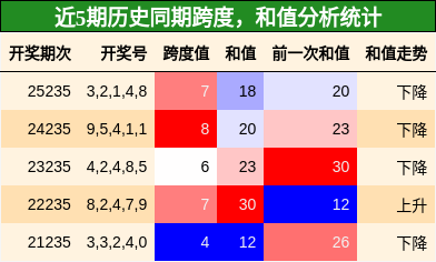 跨度分析，和值分析