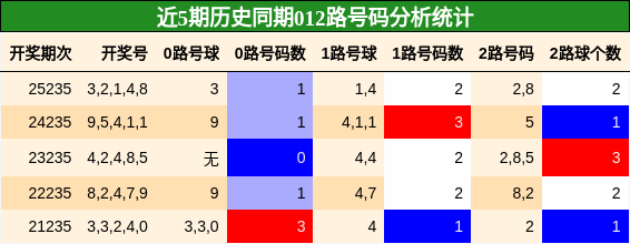 012路号码分析