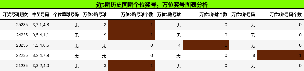 近5期历史同期个位奖号,万位奖号图表分析