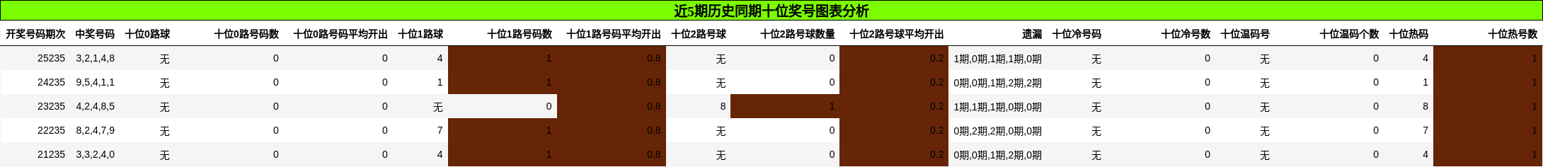 近5期历史同期十位奖号图表分析