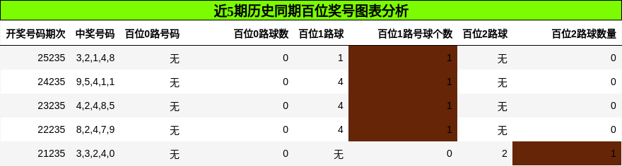 近5期历史同期百位奖号图表分析