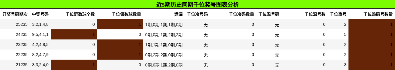 近5期历史同期千位奖号图表分析