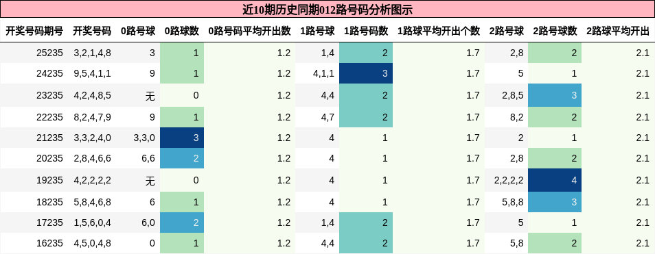 012路号码分析