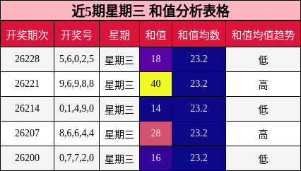 近5期星期三 和值分析表格