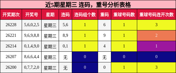近5期星期三 连码,重号分析表格