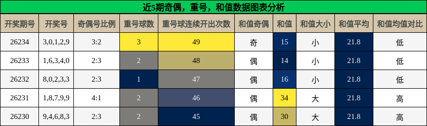 奇偶分析,重号分析,和值分析