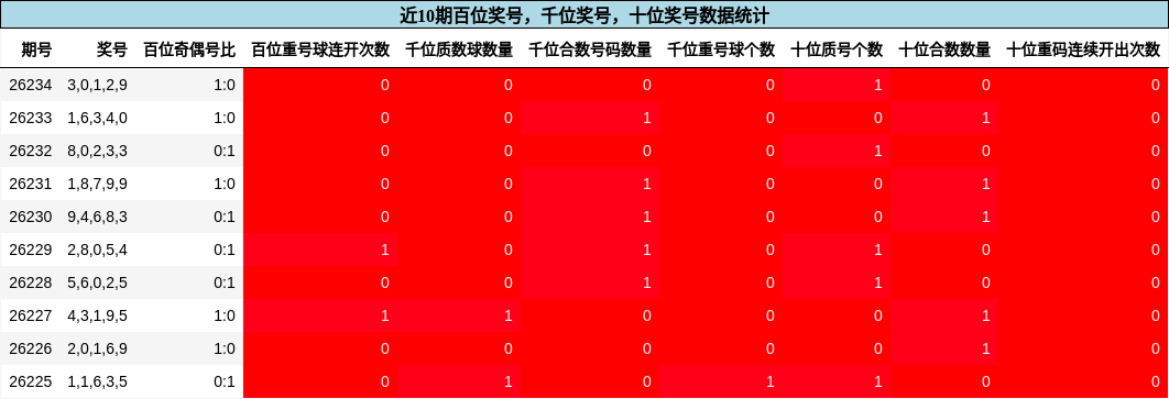 百位奖号分析,千位奖号分析,十位奖号分析