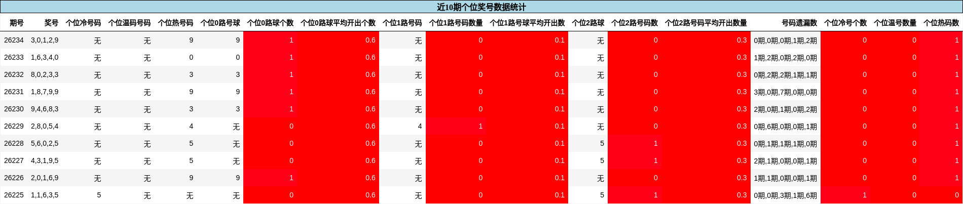 个位奖号分析