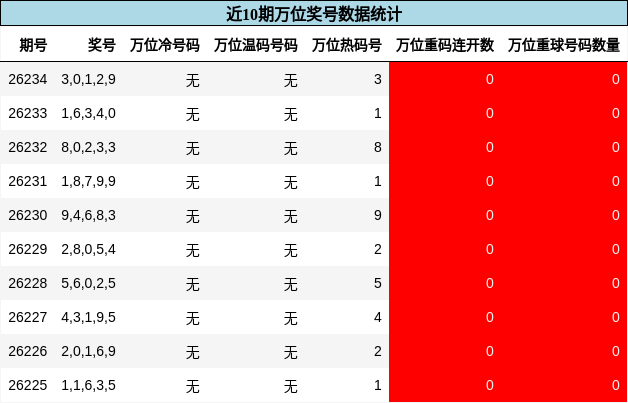 万位奖号分析