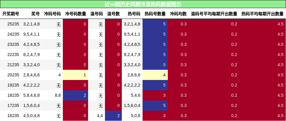 冷温热码分析
