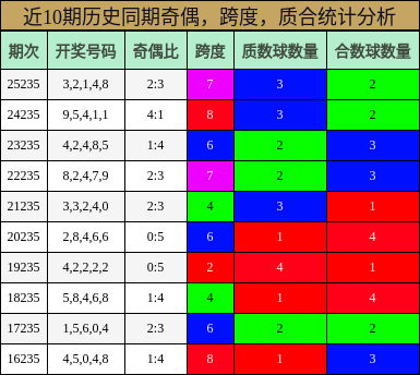 奇偶分析，跨度分析，质合分析
