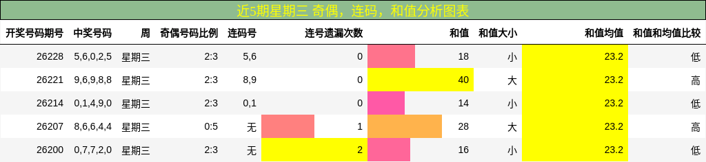 近5期星期三 奇偶,连码,和值分析图表