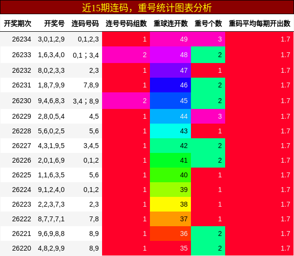 连码分析，重号分析