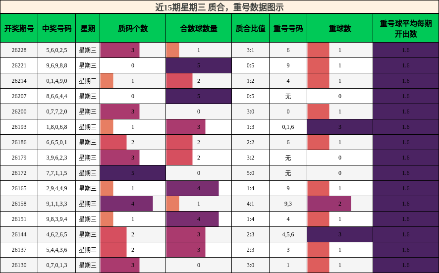 质合分析，重号分析