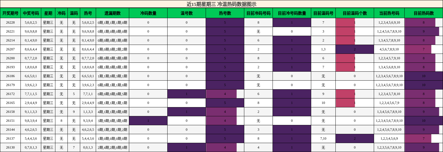 冷温热码分析