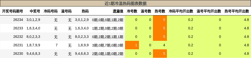 冷温热码分析
