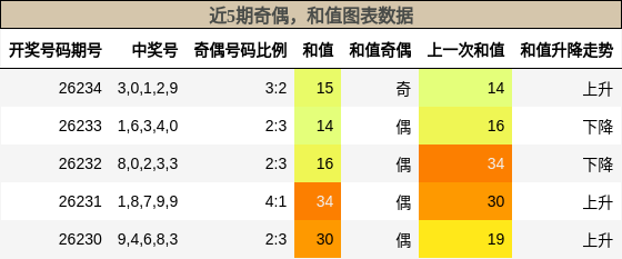 奇偶分析,和值分析