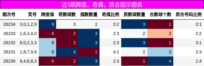 近5期跨度，奇偶，质合图示图表