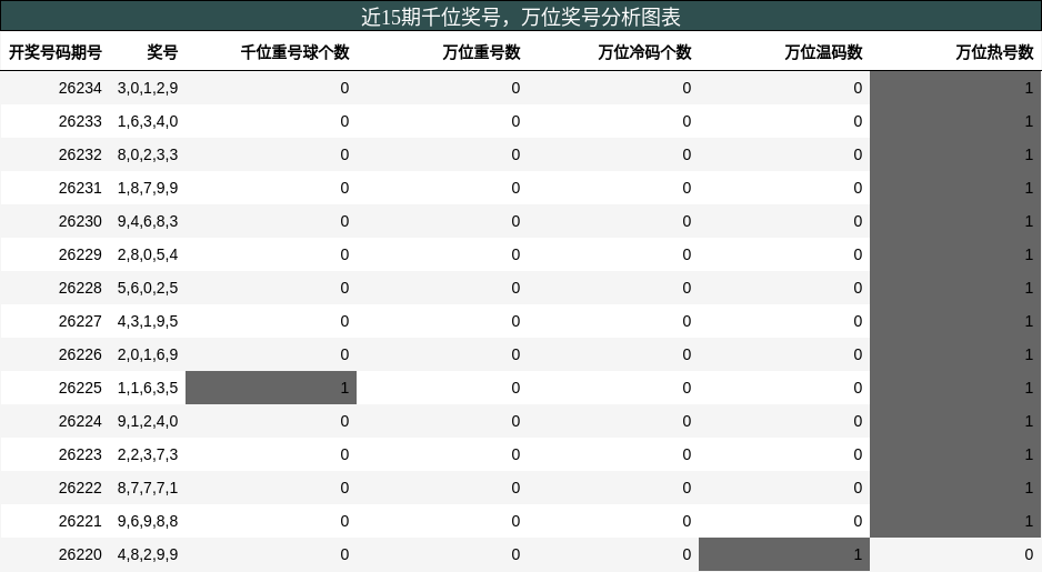 千位奖号分析,万位奖号分析