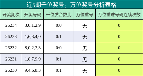 近5期千位奖号,万位奖号分析表格