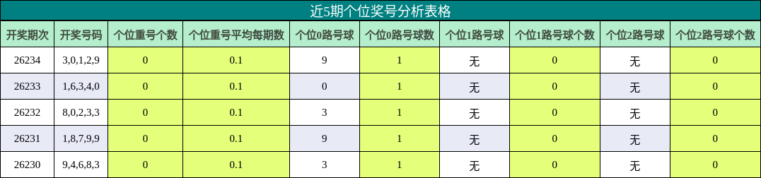 近5期个位奖号分析表格